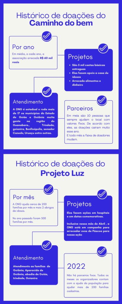 Infográfico sobre o histórico de arrecadação de duas instituições