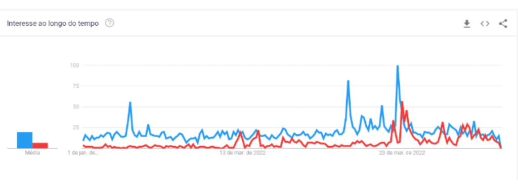Na imagem, um gráfico de frequência registra o nível de interesse no Google sobre Ciro Gomes, marcado de azul, e Tebet, marcada de vermelho.