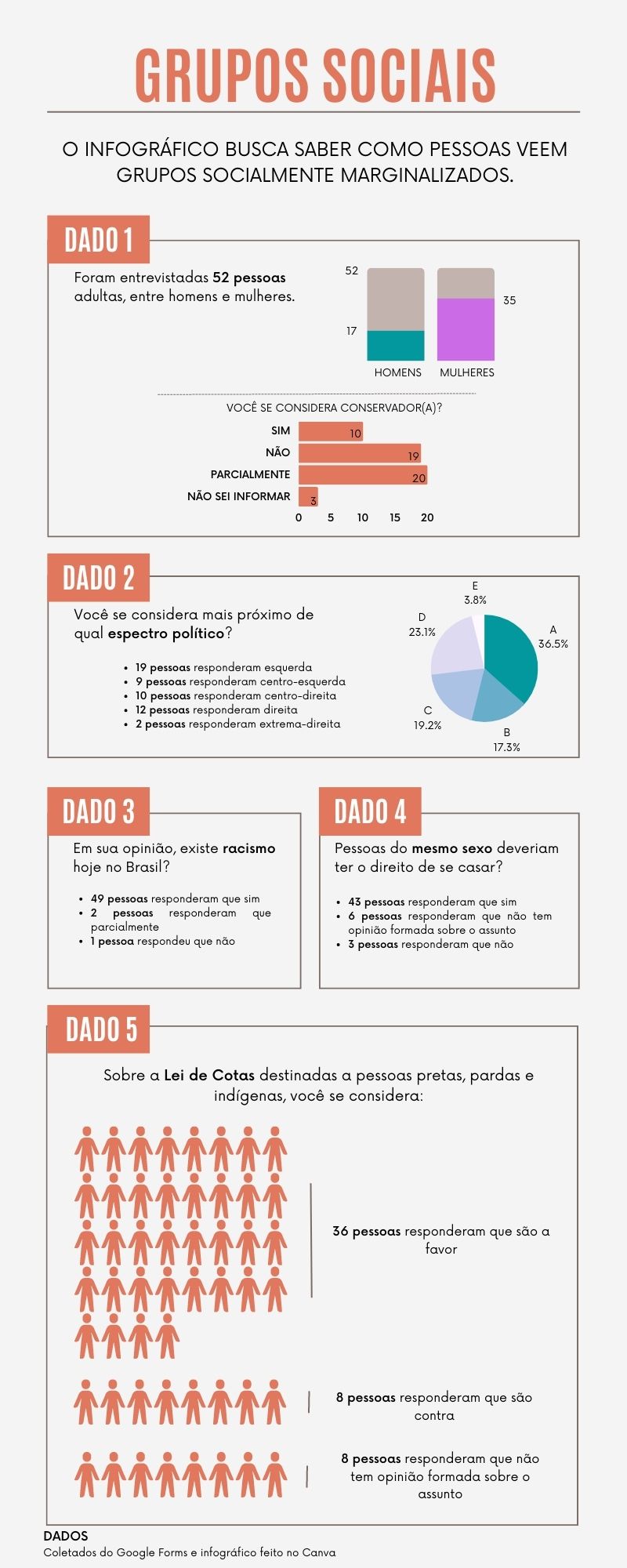 Infográfico sobre como pessoas veem grupos socialmente marginalizados. Foram entrevistadas 52 pessoas adultas, sendo 17 homens e 35 mulheres. 10 pessoas responderam que se consideram conservadores, 19 que não, 20 que parcialmente e 3 não souberam informar. Sobre qual espectro político a pessoa se considera mais próximo, 19 pessoas responderam esquerda, 9 pessoas responderam centro-esquerda, 10 pessoas responderam centro-direita, 12 pessoas responderam direita, 2 pessoas responderam extrema-direita. No dado 3, é perguntado se na opinião da pessoa, existe racismo hoje no Brasil: 49 responderam que sim, 2 que parcialmente e 1 que não. No dado 4, foi perguntado se pessoas do mesmo sexo deveriam ter direito de se casar: 43 pessoas responderam que sim, 6 que não tem opinião formada sobre o assunto, 3 que não. No dado 5, foi perguntado como a pessoa se considera em relação a lei de cotas para pessoas pretas, pardas e indígenas: 36 responderam que são a favor, 8 que são contra e 8 que não tem opinião formada sobre o assunto.