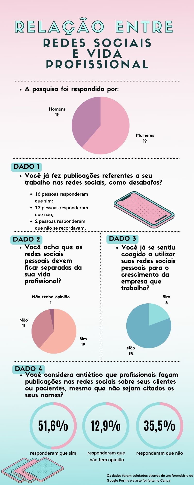 Infográfico sobre a relação entre redes sociais e vida profissional. A pesquisa foi respondia por 12 homens e 19 mulheres. Dado 1: Você já fez publicações referentes a seu trabalho nas redes sociais, como desabafos? 17 pessoas responderam que sim, 13 que não e 2 não se recordavam. Dado 2: Você acha que as redes sociais pessoais devem ficar separadas da sua vida profissional? 1 não tinha opinião, 11 responderam que não e 19 que sim. Dado 3: Você já se sentiu coagido a utilizar suas redes sociais pessoais para o crescimento da empresa que trabalha?6 responderam que sim e 25 que não. Dado 4: Você considera antiético que profissionais façam publicações nas redes sociais sobre seus clientes ou pacientes, mesmo que não sejam citados os seus nomes? 51,5% responderam que sim, 12,9% responderam que não tem opinião e 35,5% responderam que não.