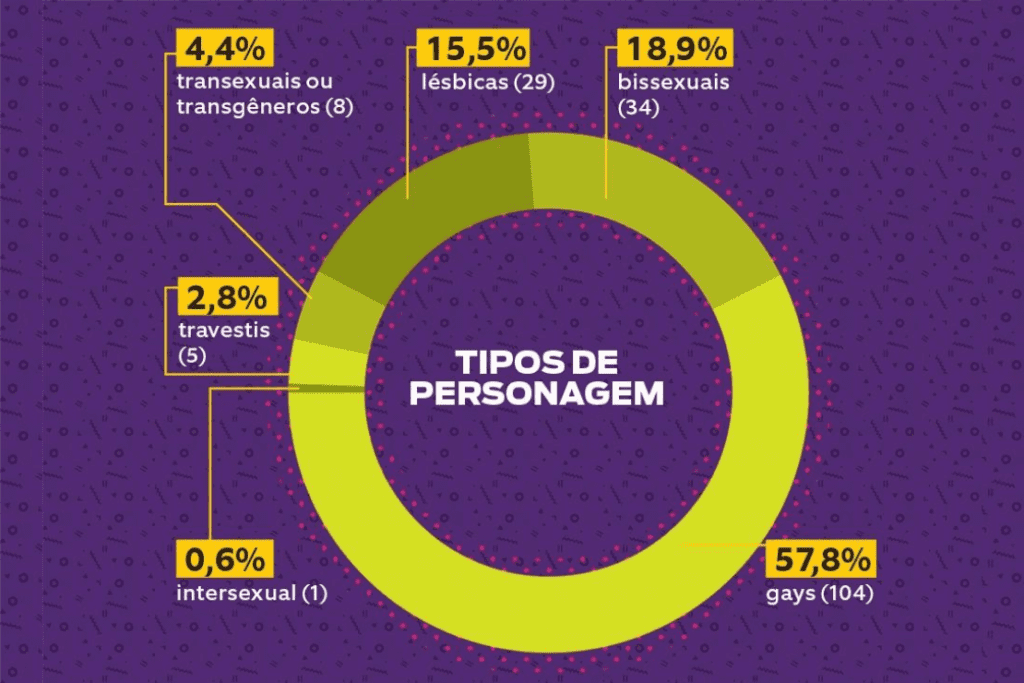 Infográfico mostrando as porcentagens de cada sigla LGBT em novelas