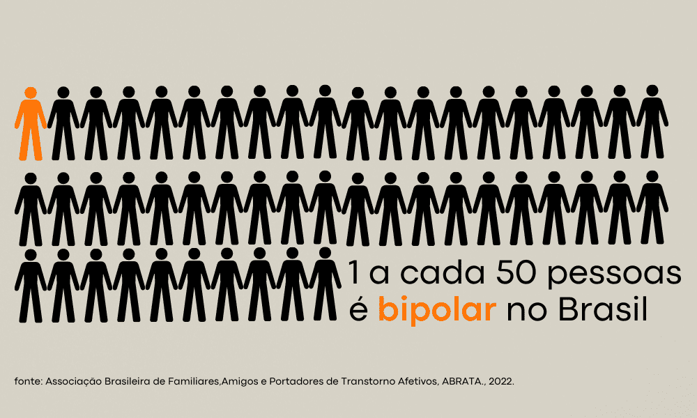 imagem que retrata dados quantitativos sobre o Transtorno Bipolar