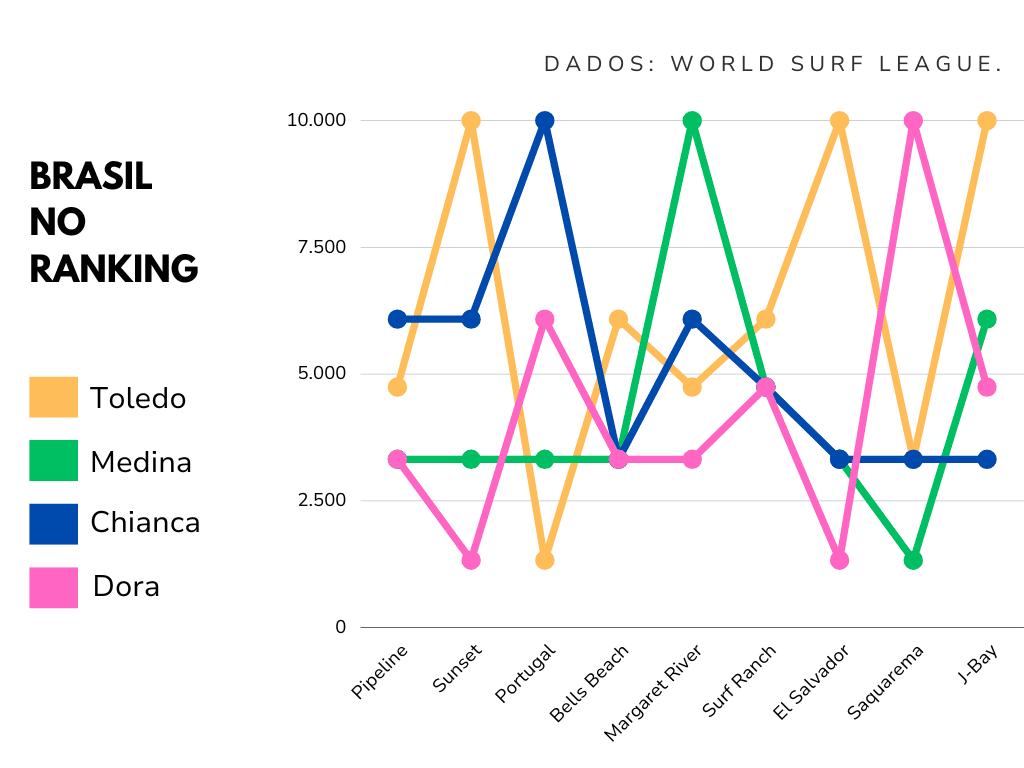brazilian storm no topo até o momento