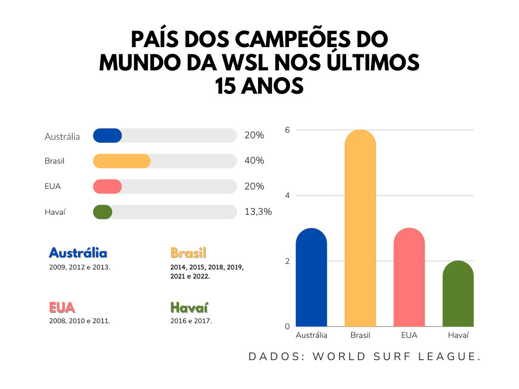 Títulos no mundo de surfe e da Brazilian Storm