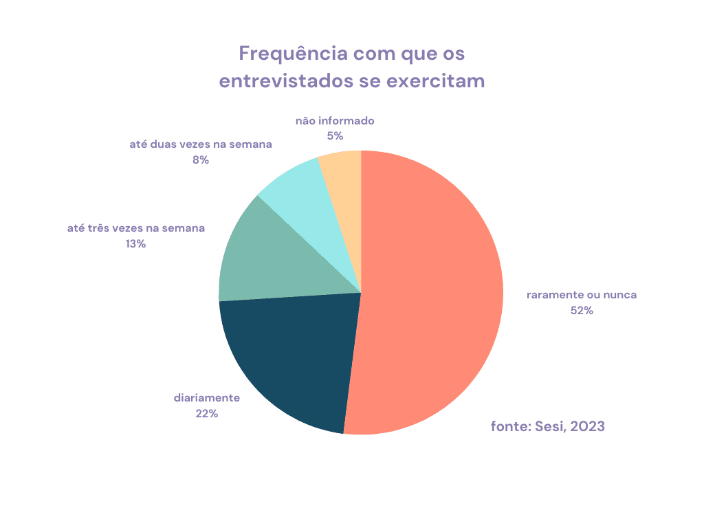 Gráfico a respeito da frequência com que os entrevistados pelo Sesi se exercitam. 52% raramente ou nunca. 22% diariamente. 13 até três vezes na semana. 8% até duas vezes na semana. 5% não informaram.
