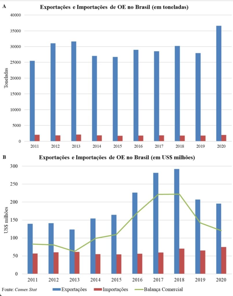Dados da balança comercial de óleos essenciais no Brasil em toneladas (A) e valores (B)