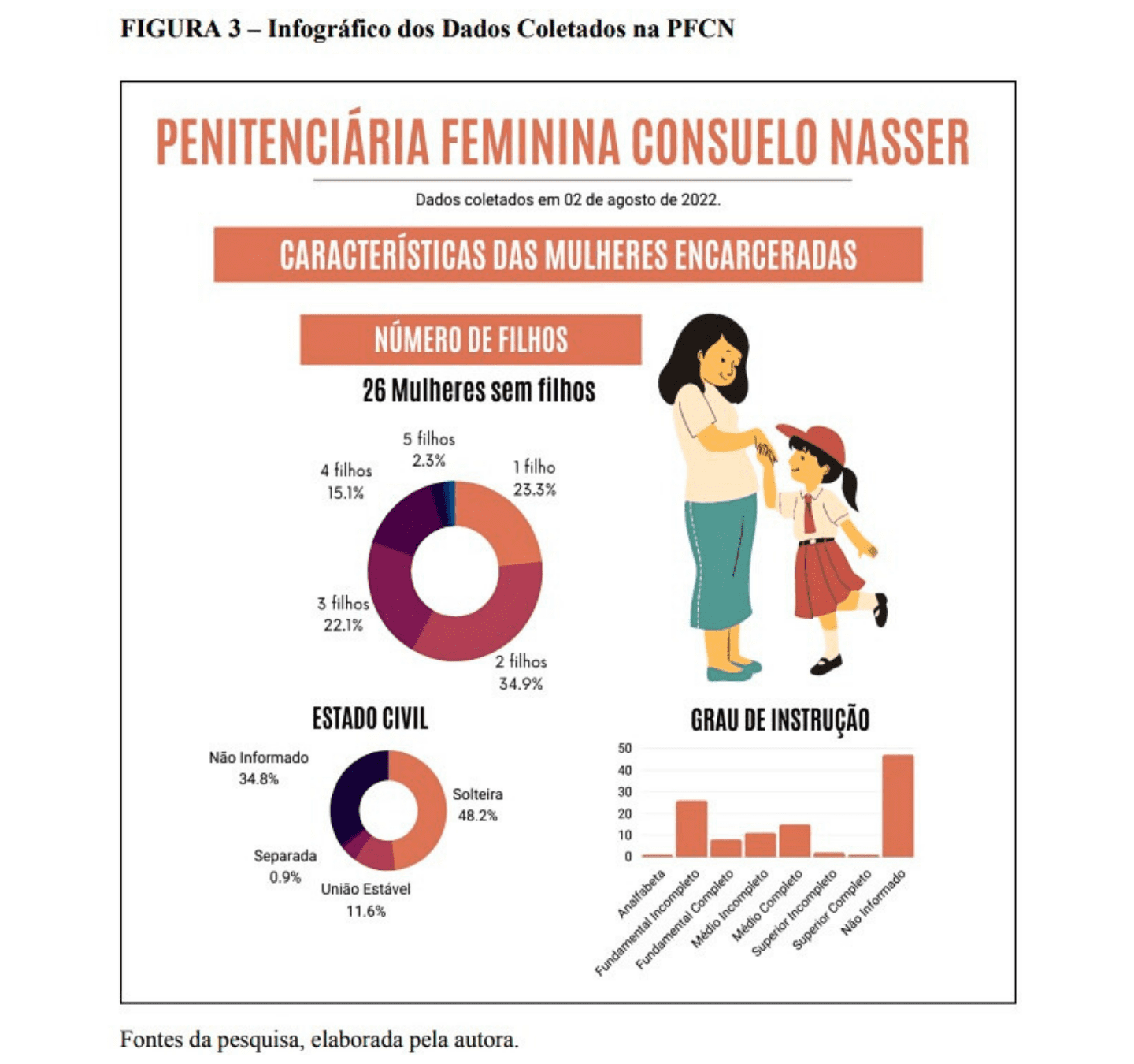 O infogrfico apresenta dados coletados em 2 de agosto de 2022 sobre as mulheres presasMostra a quantidade de filhos das detentas 26 mulheres no tm filhos entre as demais 349 tm 2 filhos 233 tm 1 filho 221 tm 3 filhos 151 tm 4 filhos e 23 tm 5 filhosEstado civil 482 so solteiras 116 esto em unio estvel 09 so separadas e 348 no informaramGrau de instruo a maioria no informou o nvel de escolaridade entre os que informaram predomina o ensino fundamental incompleto seguido pelo ensino mdio incompleto e completo H poucos casos de ensino superior incompleto ou completo e analfabetismo