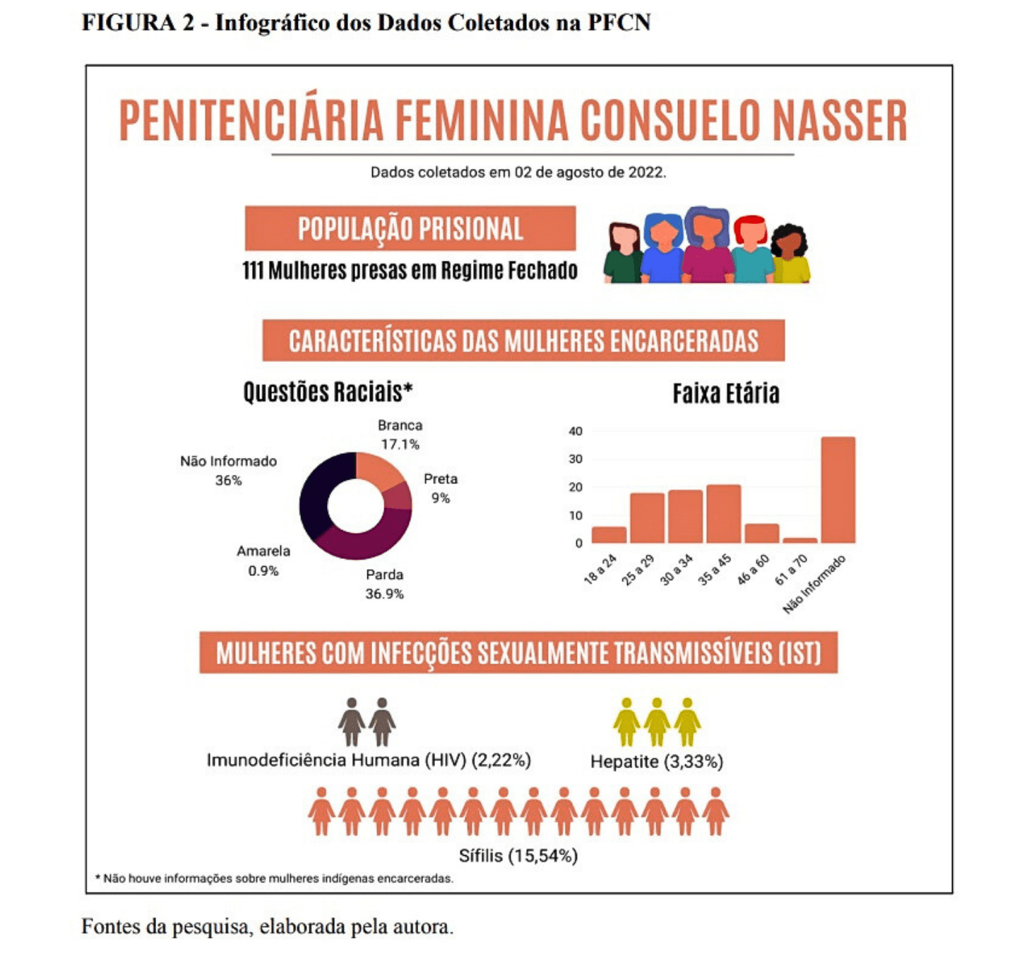 Mostra que havia 111 mulheres presas em regime fechado na penitenciria em 2 de agosto de 2022Questes raciais 36 no informaram 369 se declararam pardas 171 brancas 9 pretas e 09 amarelasFaixa etria a maioria das idades no foi informada entre as idades informadas a maior parte est entre 25 a 34 anosDoenas sexualmente transmissveis IST 1554 das mulheres tm sfilis 333 tm hepatite e 222 tm HIV