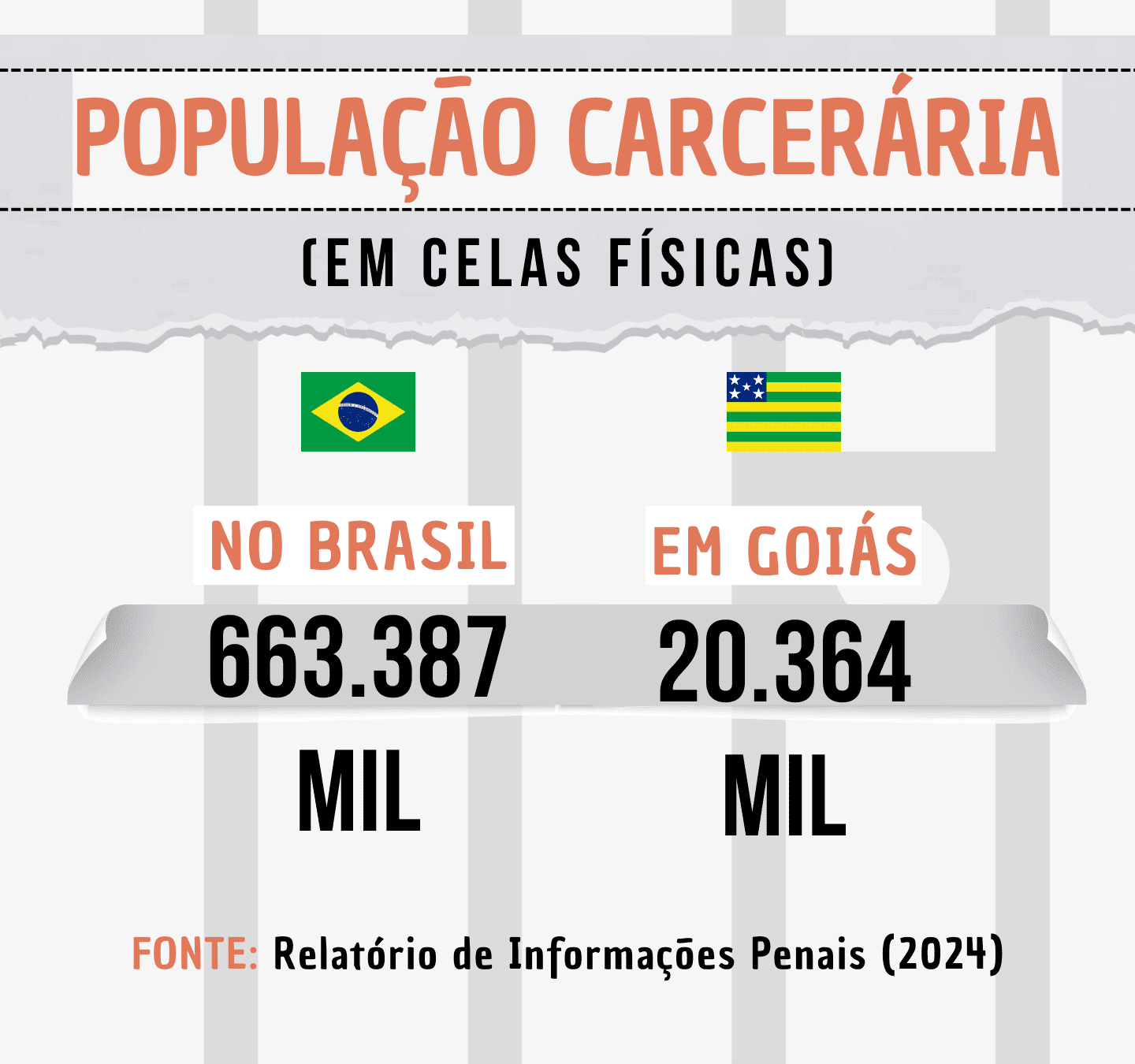 Dados do Relatrio de Informaes Penais de 2024Mostra que a populao carcerria no Brasil de 663387 pessoas em celas fsicasEm Gois so 20364 pessoas presasH bandeiras do Brasil e do estado de Gois como ilustrao