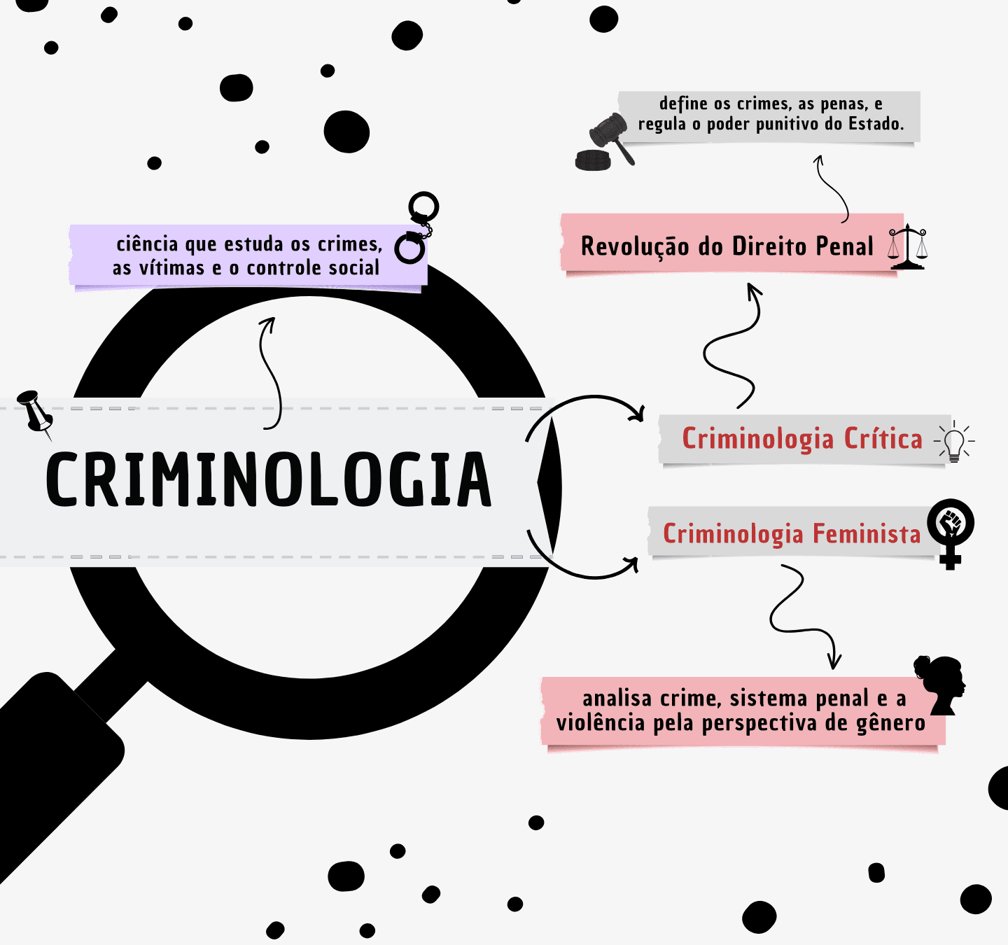 Representao grfica da criminologia como rea de estudoDefine criminologia como a cincia que estuda os crimes as vtimas e o controle socialMostra a conexo da criminologia com a Revoluo do Direito Penal que define crimes penas e o poder punitivo do Estado Criminologia Crtica e Criminologia FeministaA Criminologia Feminista analisa o crime o sistema penal e a violncia sob a perspectiva de gneroO layout usa setas cones de martelo de juiz algemas e smbolos de gnero feminino
